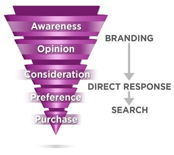 Branding or Direct Response What's the Right Approach for Your Marketing Goals?