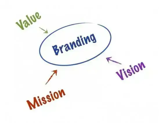 a diagram of branding and mission