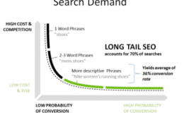 Get High Search Engine Ranking Using Long Tail Keywords!