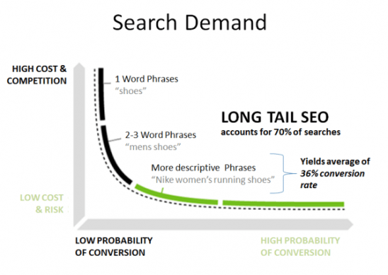 Get High Search Engine Ranking Using Long Tail Keywords!