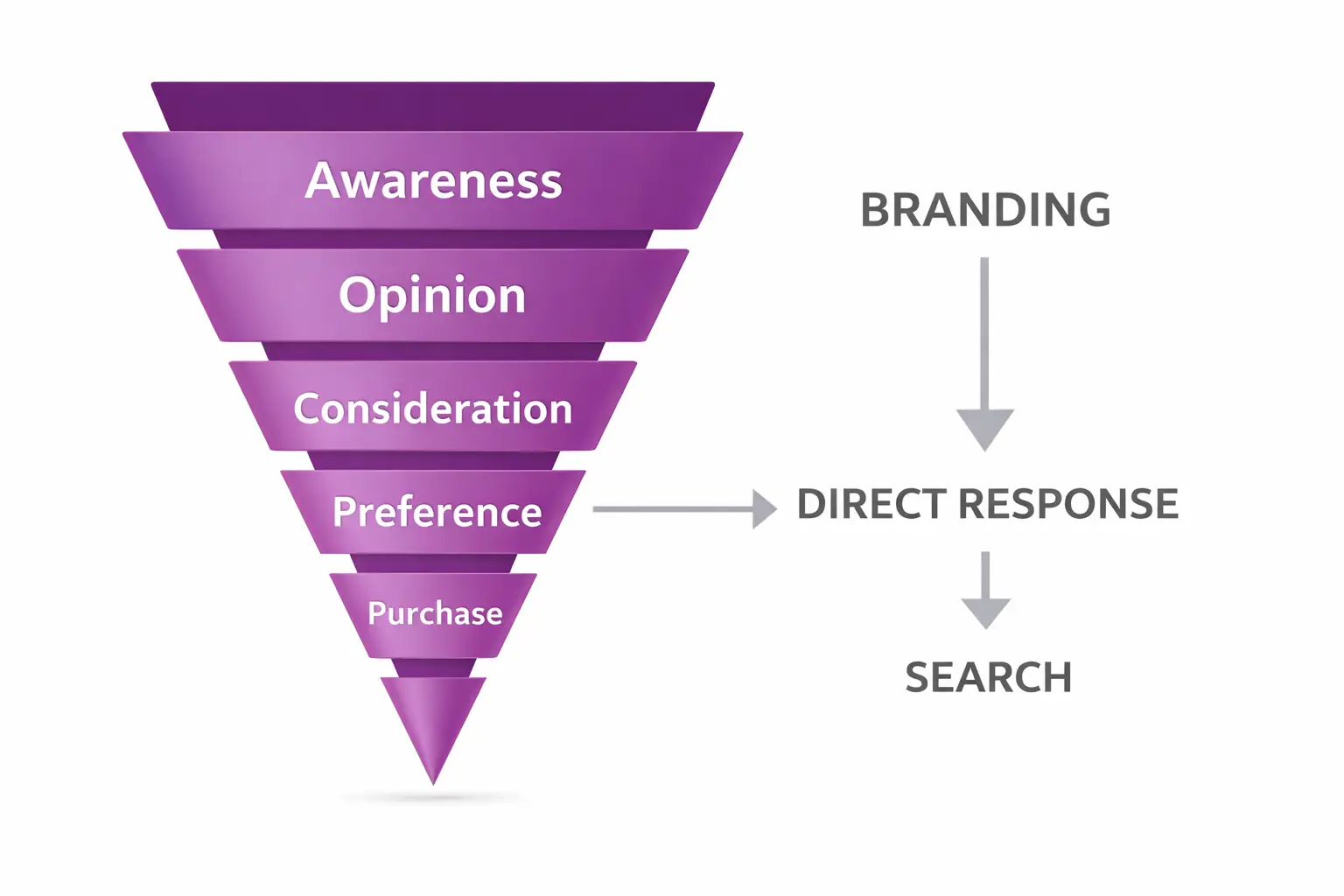 Branding vs direct response marketing comparison showing brand strategy and conversion tactics