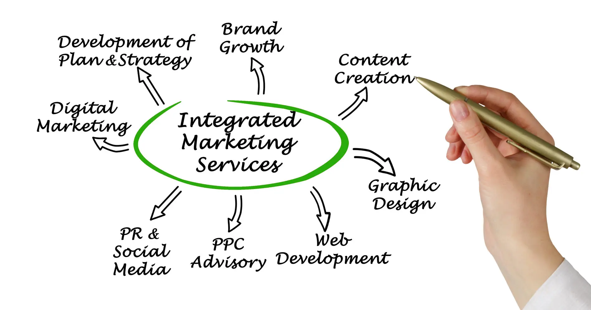 Integrated marketing strategy connecting print digital social and paid channels for Denver businesses